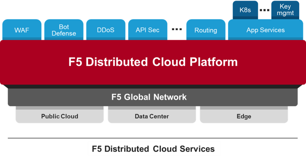 F5 Distributed Cloud 