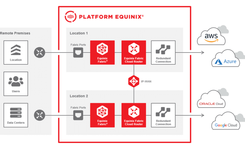 Equinix Fabric Cloud Router