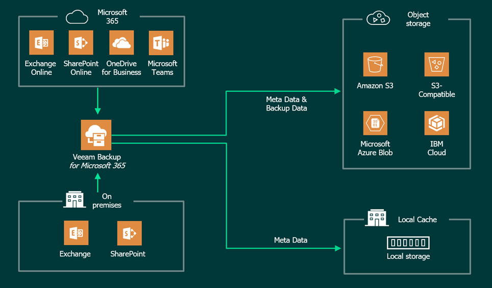 Veeam