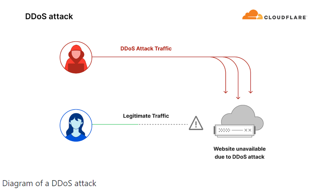 Disrupting the Disruptor: A Step-by-Step Strategy to Stonewall DDoS Attacks