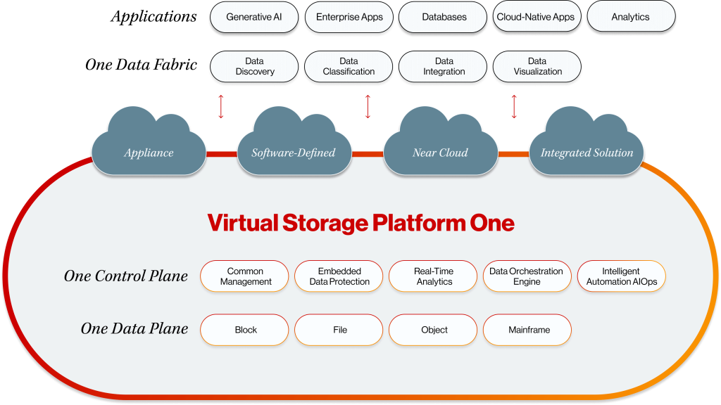 Virtual Storage Platform One Block