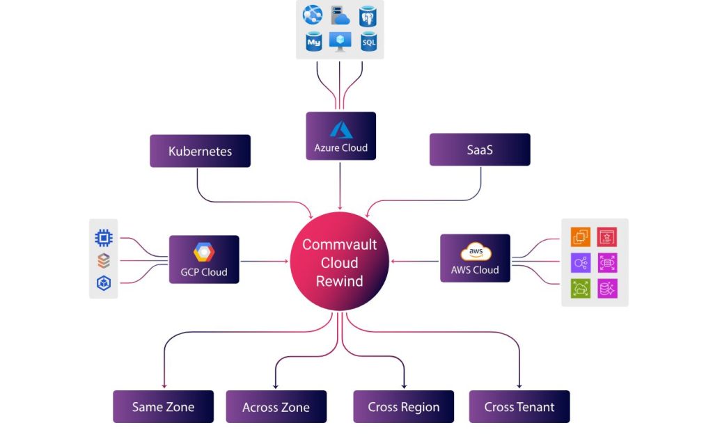 Commvault Cloud Rewind