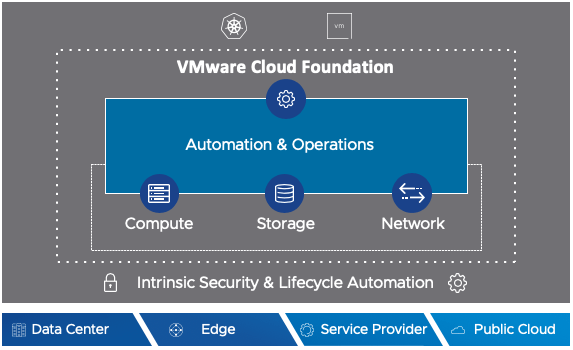 VMware Cloud Foundation