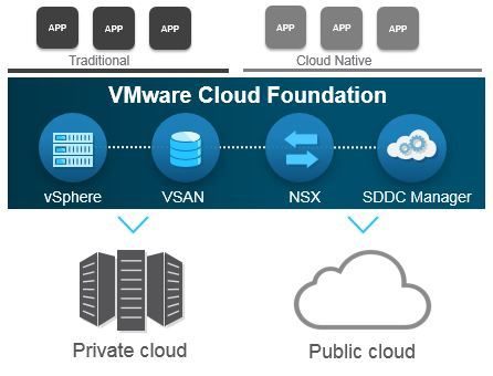 VMware Cloud Foundation