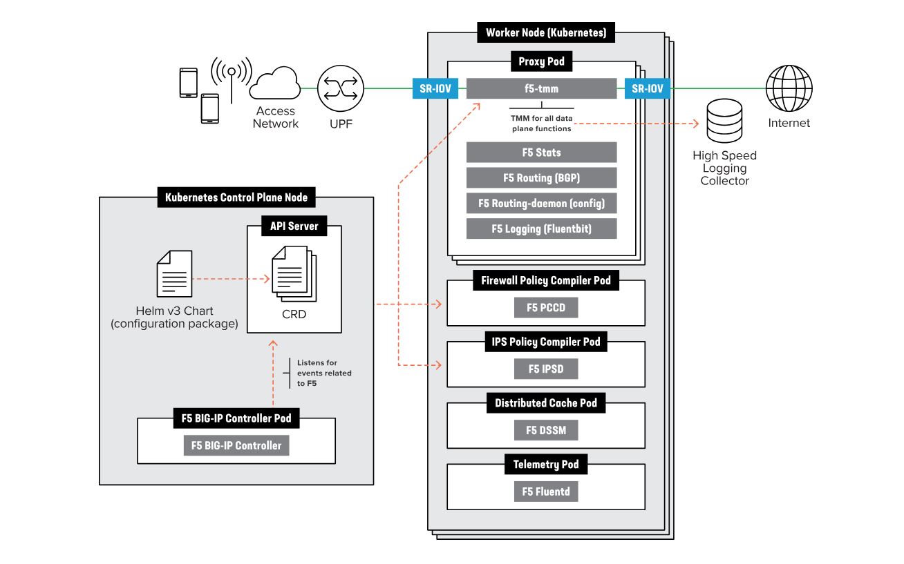 F5 BIG-IP NEXT CNF 2.0 
