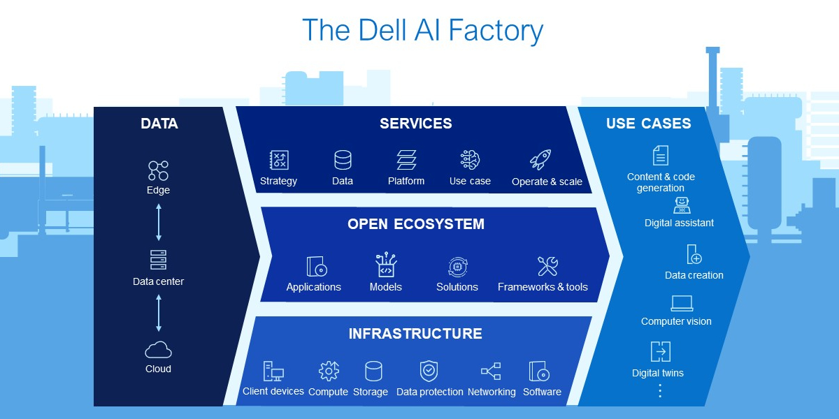 Dell AI Factory