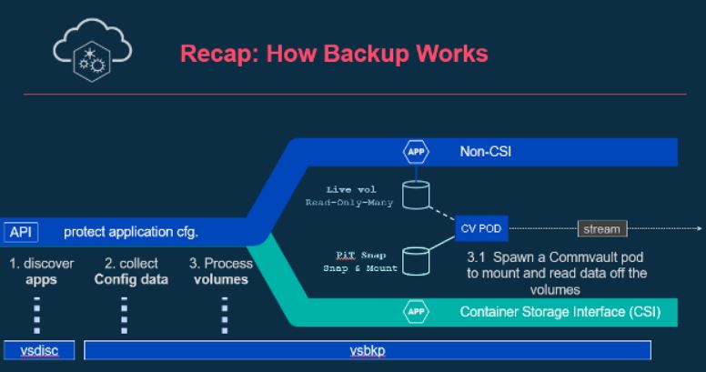 Commvault