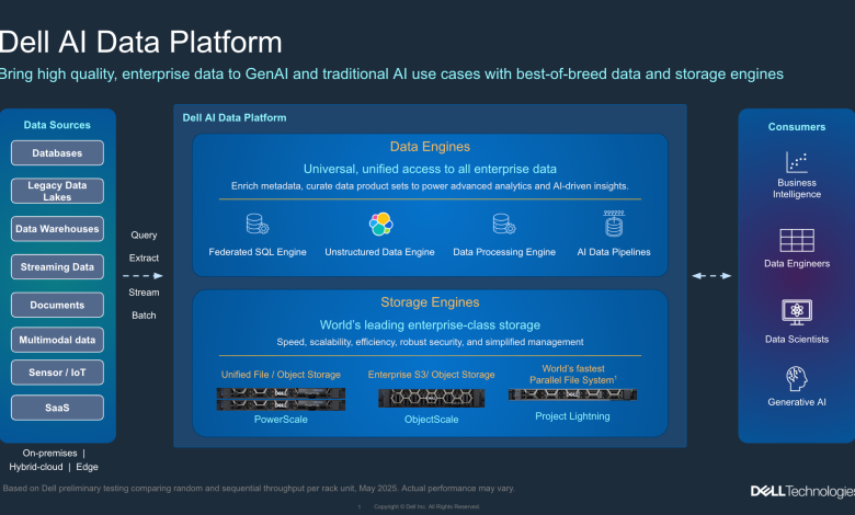 Dell AI Data Platform