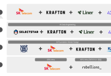 SKT Consortium
