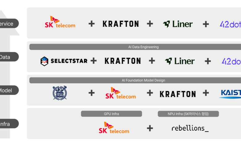SKT Consortium