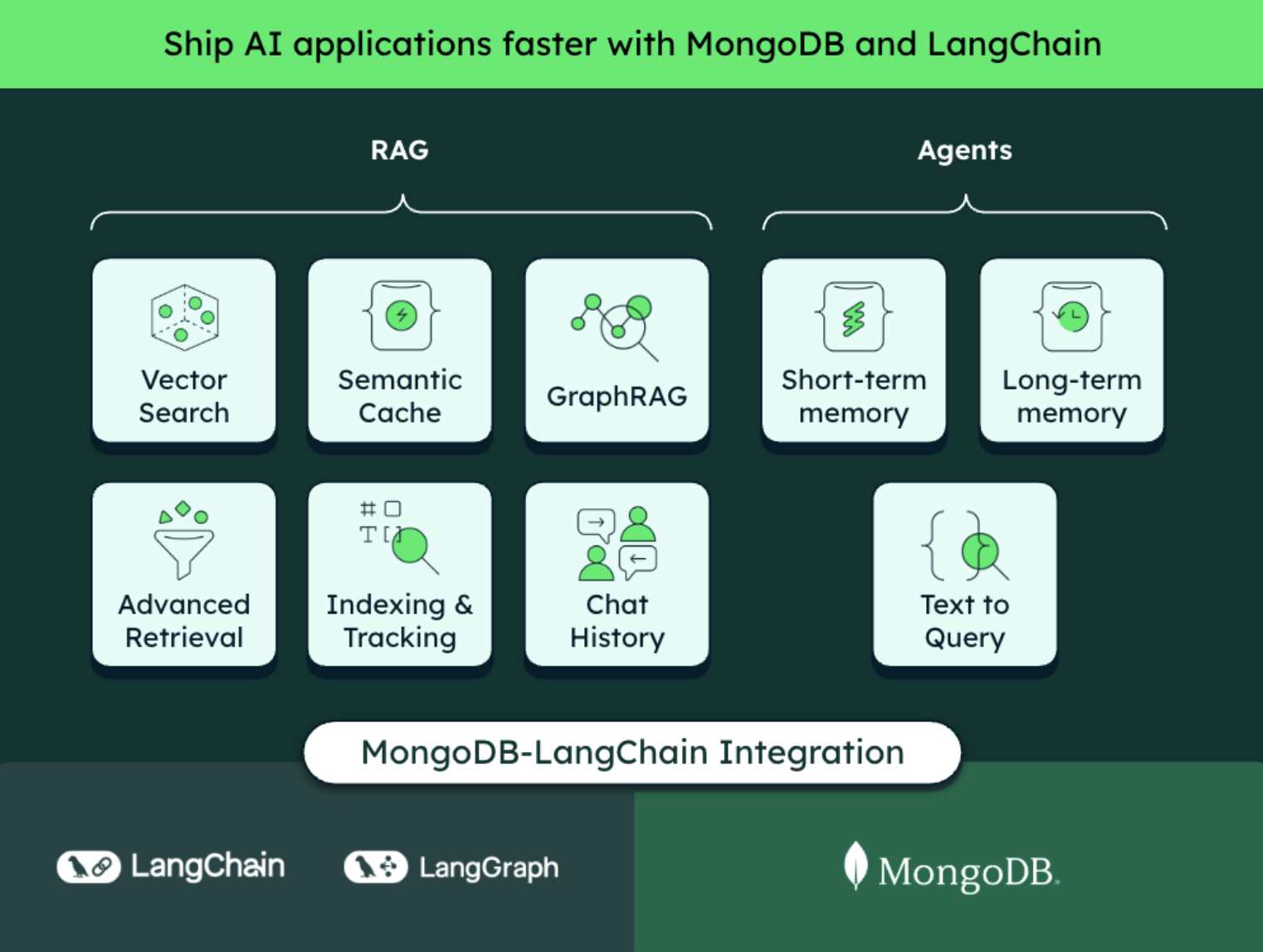 MongoDB