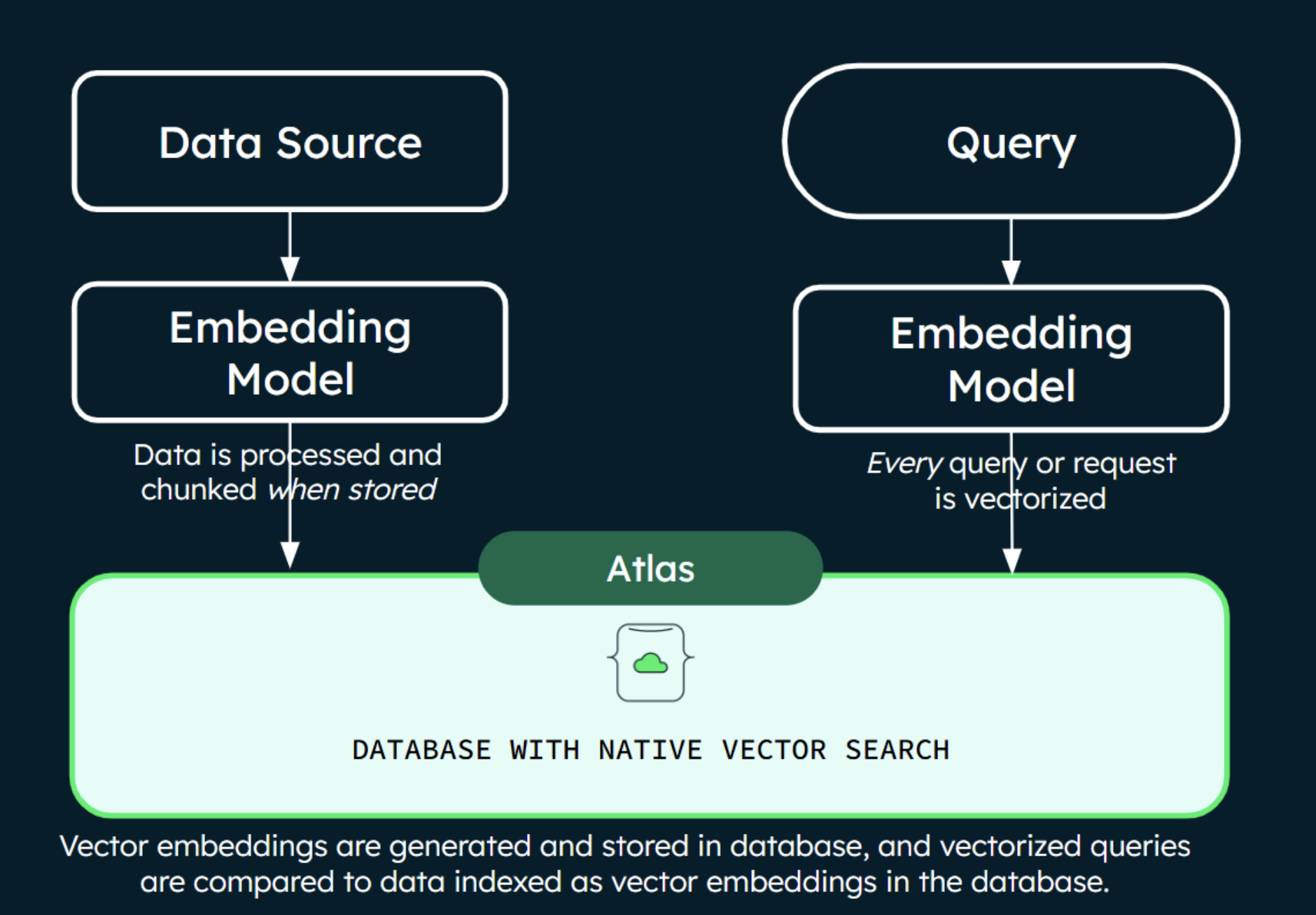 MongoDB